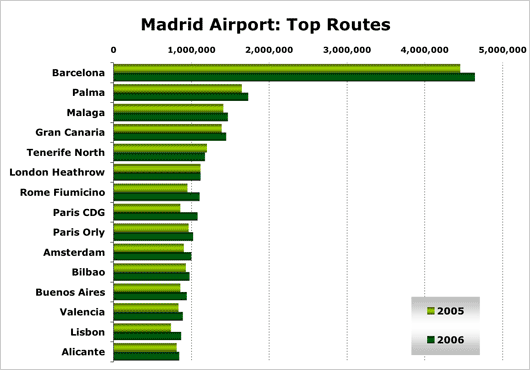 time from madrid city center to airport?