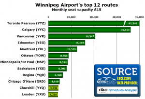 Chart Winnipeg Airports Top 12 Routes 300x205 